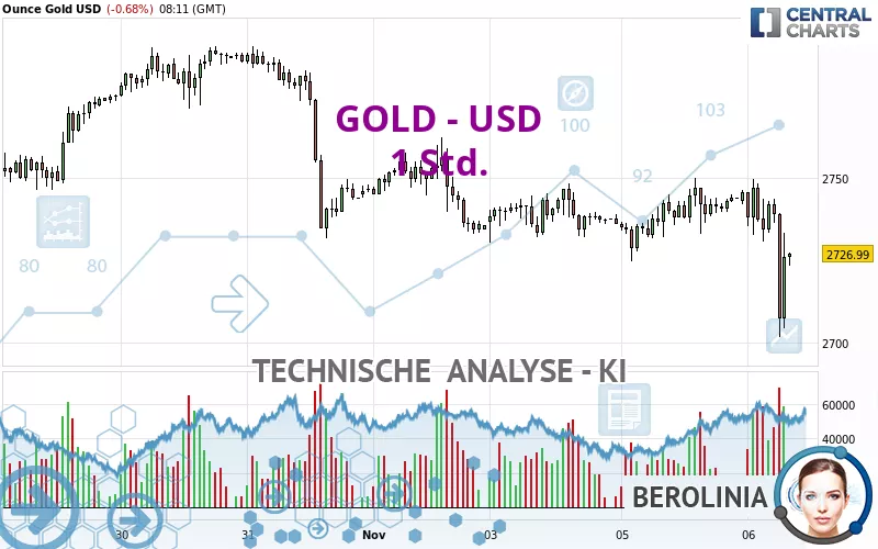 GOLD - USD - 1 uur