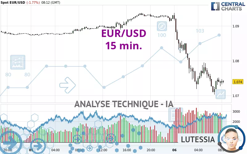 EUR/USD - 15 min.