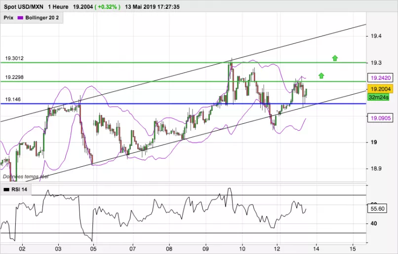 USD/MXN - 1H