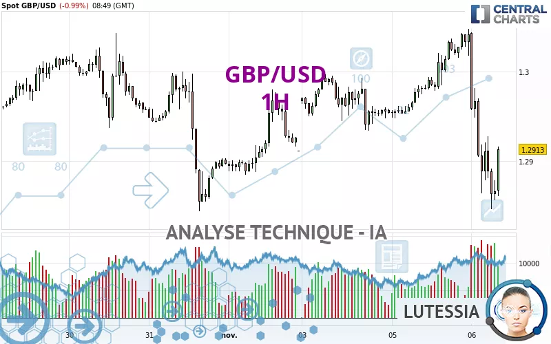 GBP/USD - 1 Std.