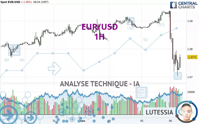 EUR/USD - 1 uur