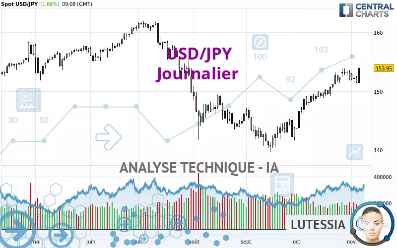 USD/JPY - Diario