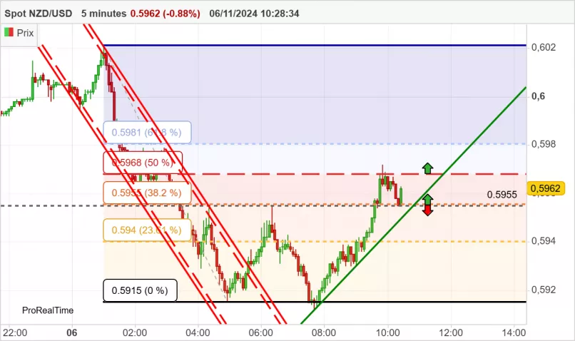 NZD/USD - 5 min.