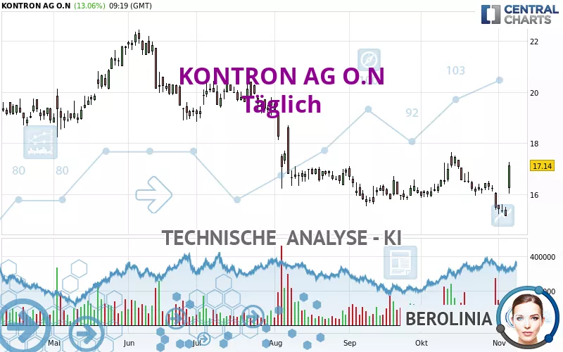 KONTRON AG O.N - Täglich