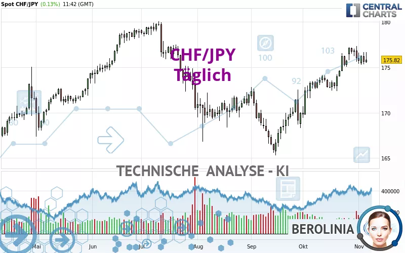 CHF/JPY - Täglich