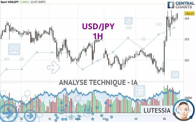 USD/JPY - 1H