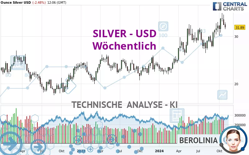 SILVER - USD - Wöchentlich