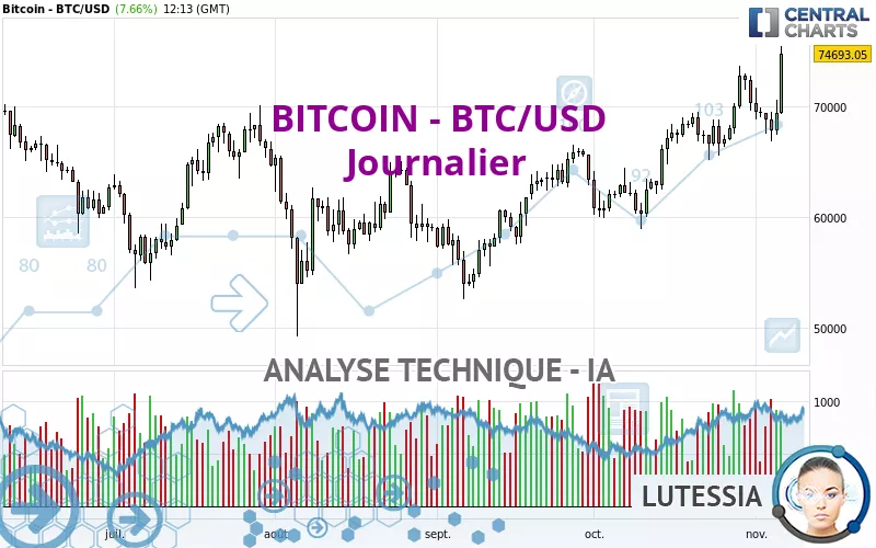 BITCOIN - BTC/USD - Journalier