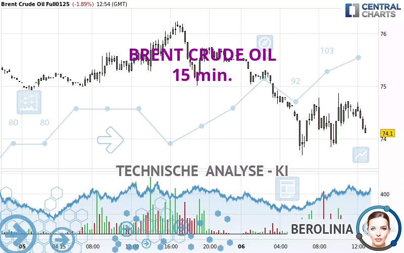 BRENT CRUDE OIL - 15 min.