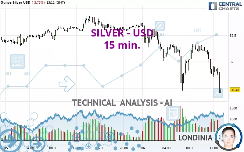 SILVER - USD - 15 min.