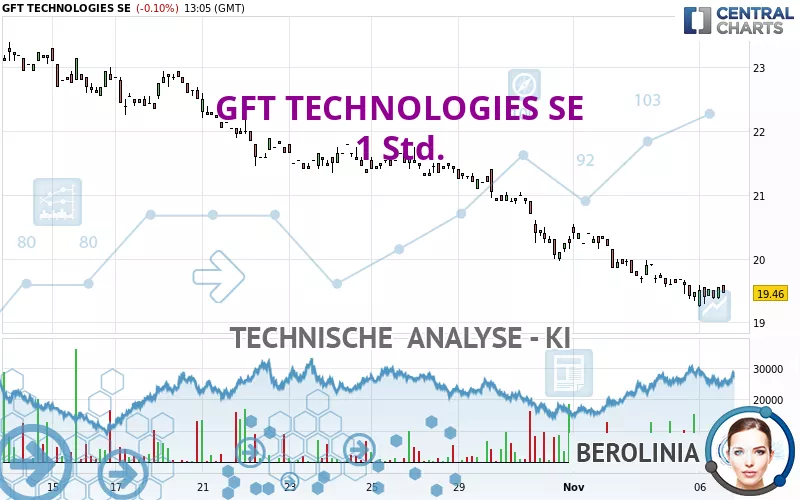 GFT TECHNOLOGIES SE - 1 Std.