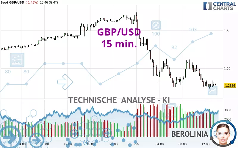 GBP/USD - 15 min.