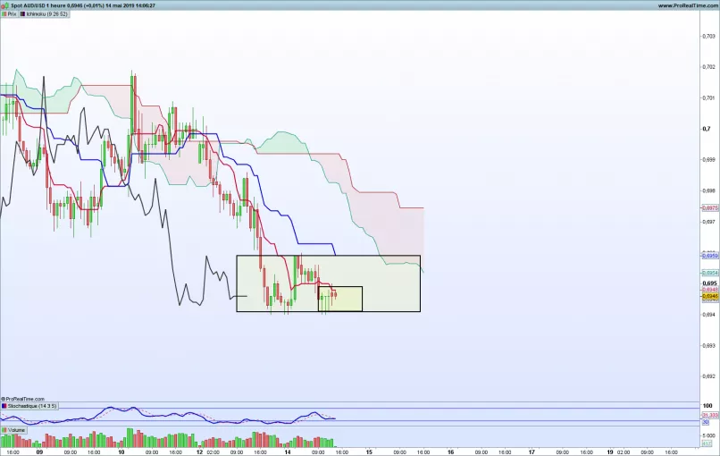 AUD/USD - 1 uur