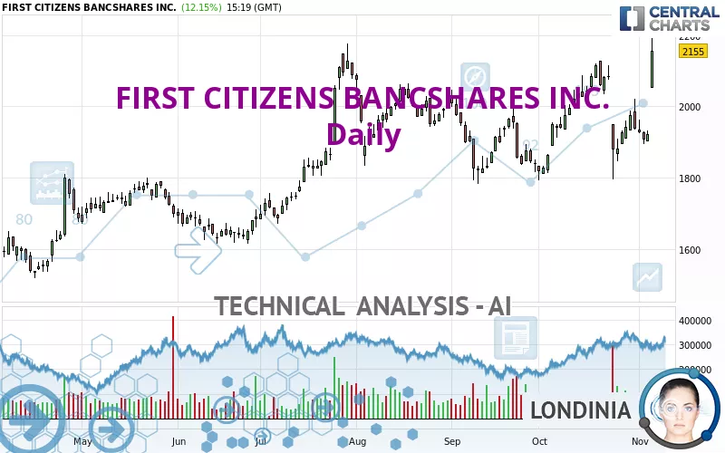 FIRST CITIZENS BANCSHARES INC. - Daily