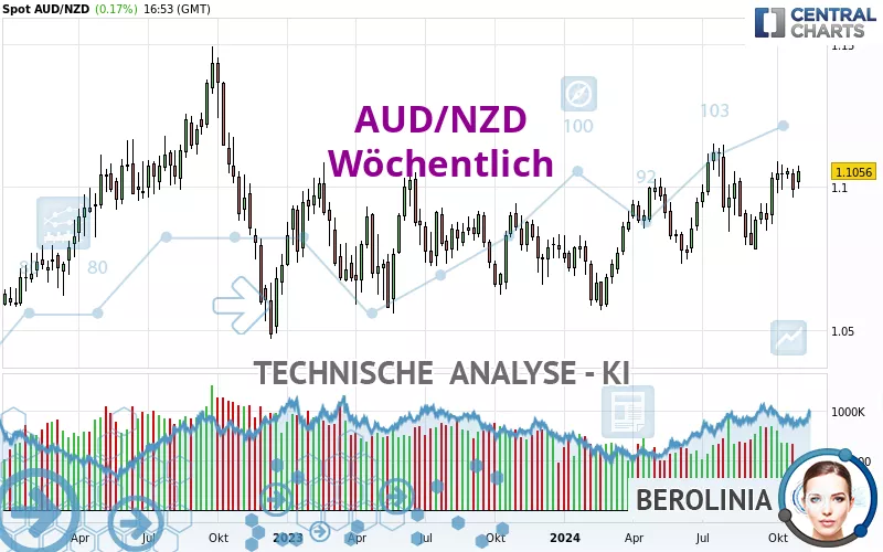 AUD/NZD - Wöchentlich