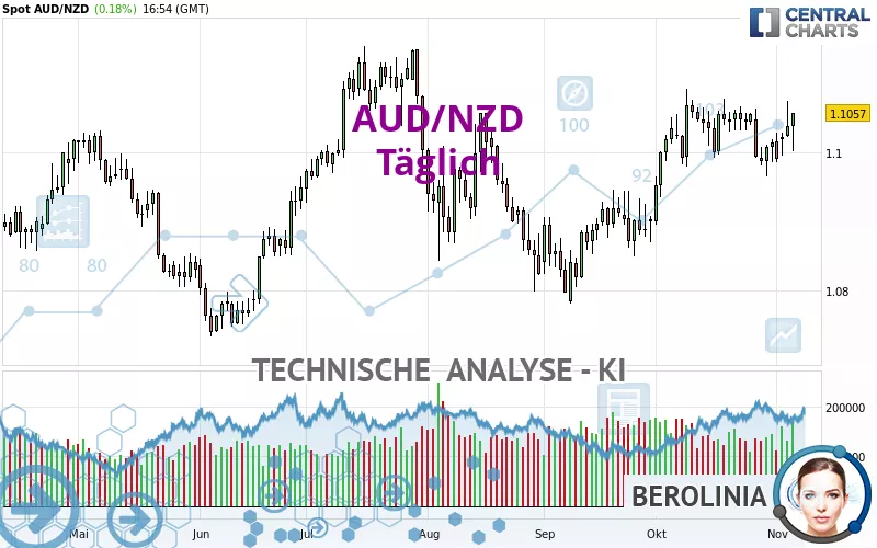 AUD/NZD - Täglich