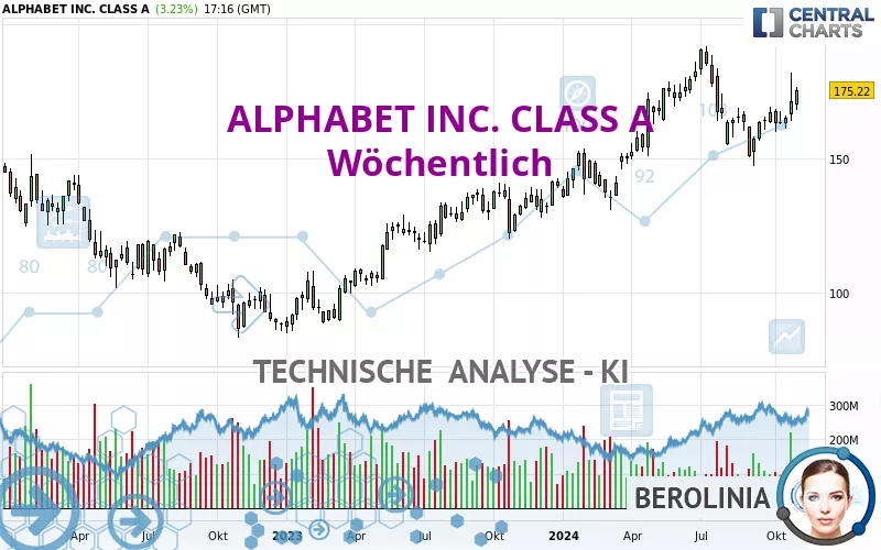 ALPHABET INC. CLASS A - Wöchentlich