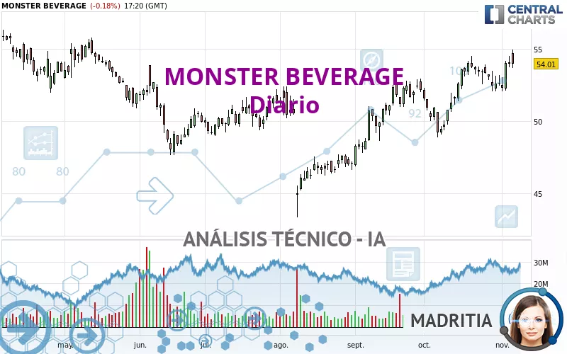 MONSTER BEVERAGE - Giornaliero