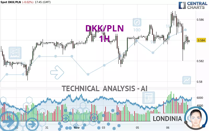 DKK/PLN - 1H