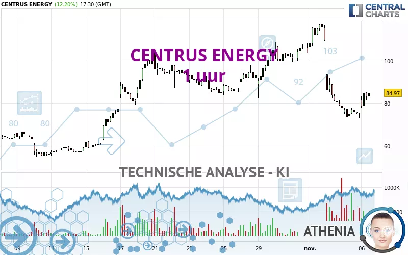 CENTRUS ENERGY - 1 uur