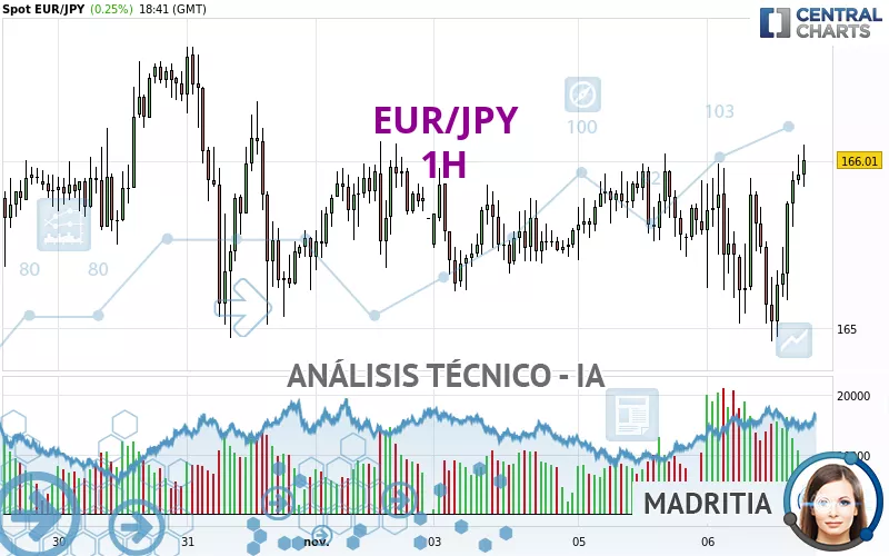 EUR/JPY - 1H