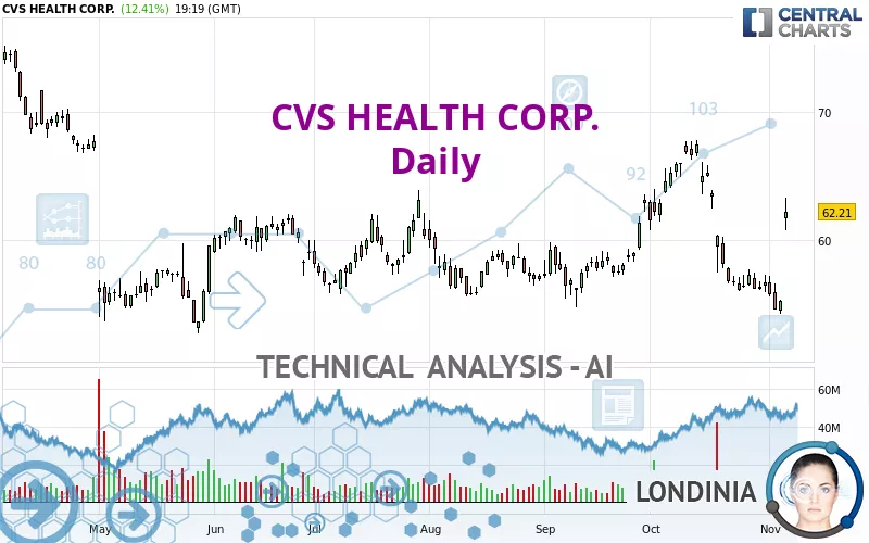 CVS HEALTH CORP. - Daily