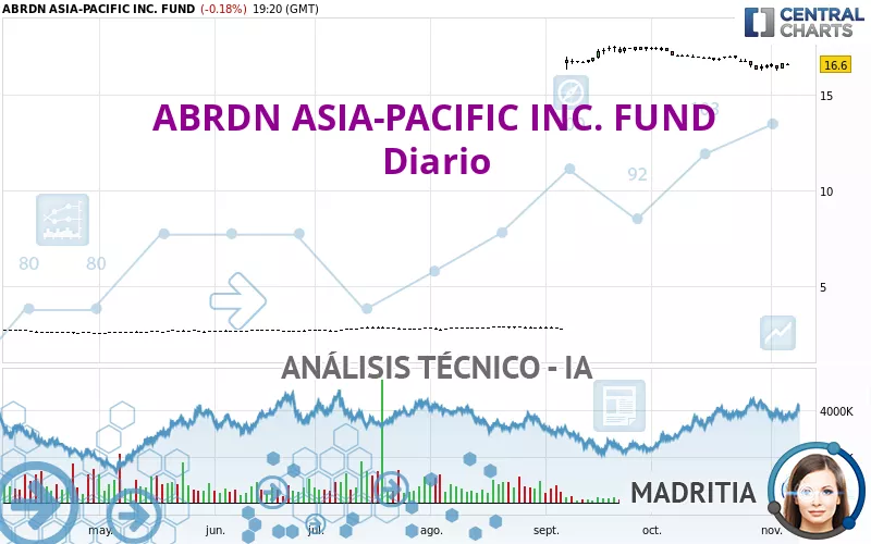 ABRDN ASIA-PACIFIC INC. FUND - Diario