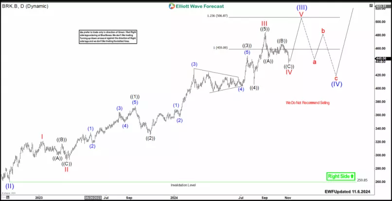 BERKSHIRE HATHAWAY INC. NEW - Daily