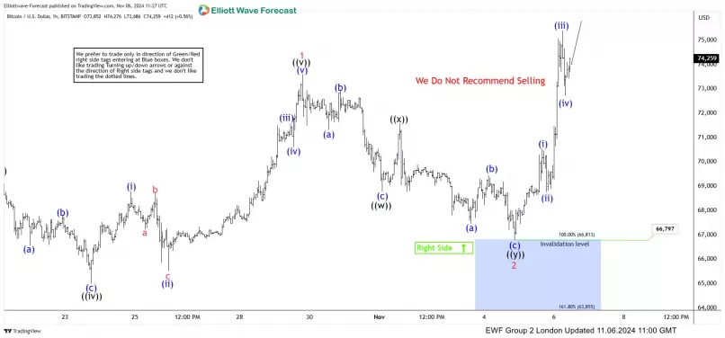 BITCOIN - BTC/USD - 1H