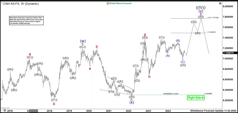 USD/CNH - Weekly