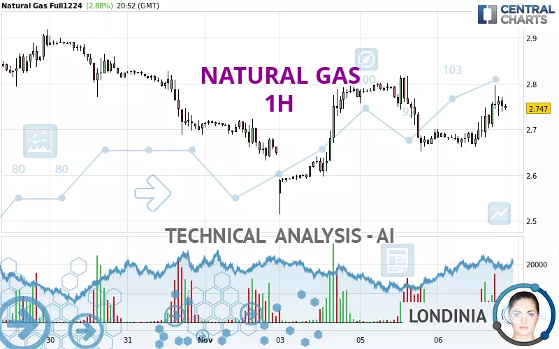 NATURAL GAS - 1H