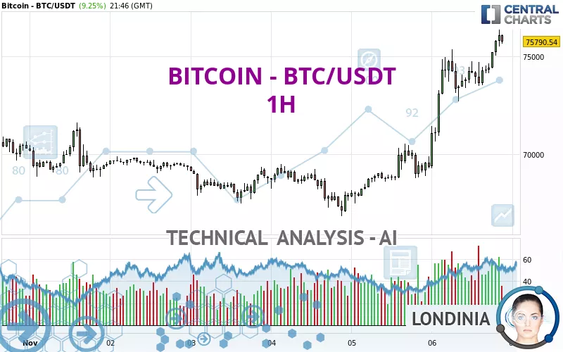 BITCOIN - BTC/USDT - 1H