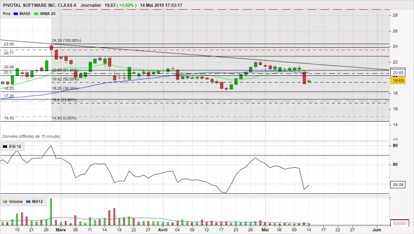 PIVOTAL SOFTWARE INC. CLASS A - Daily