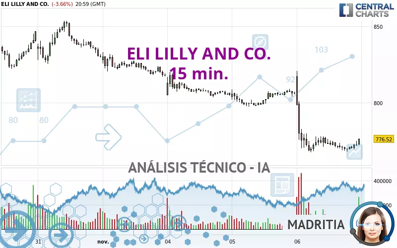 ELI LILLY AND CO. - 15 min.