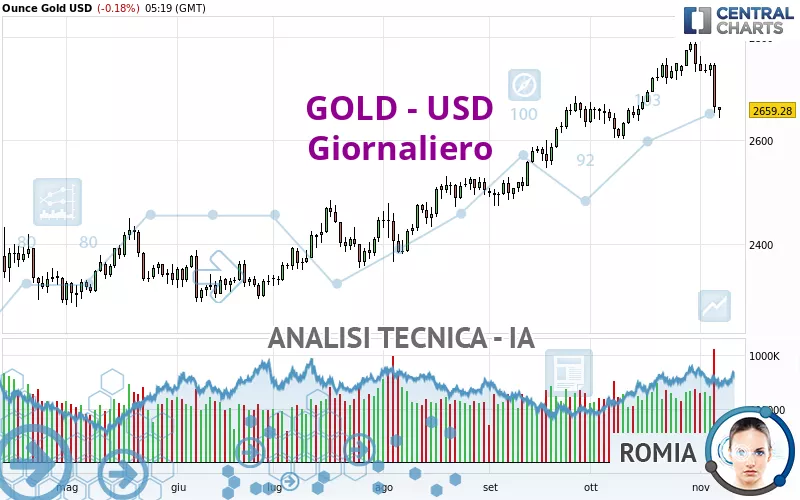 GOLD - USD - Giornaliero