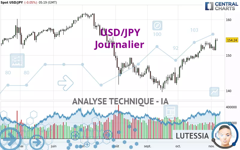 USD/JPY - Giornaliero