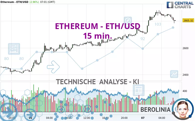 ETHEREUM - ETH/USD - 15 min.