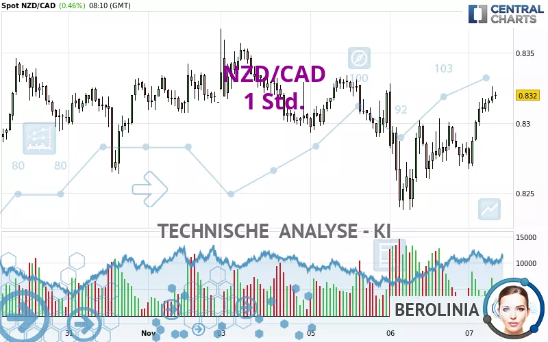 NZD/CAD - 1 Std.