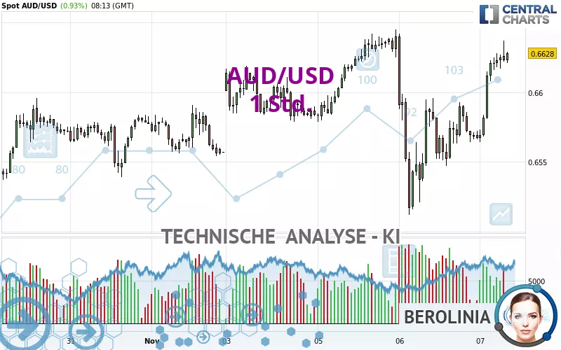 AUD/USD - 1H