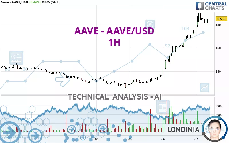 AAVE - AAVE/USD - 1H