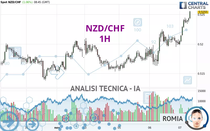 NZD/CHF - 1H