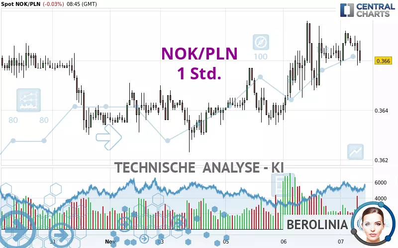 NOK/PLN - 1H