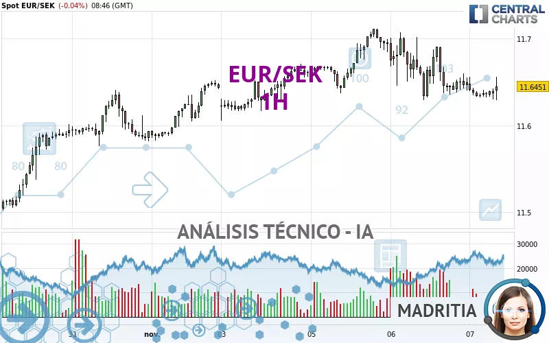 EUR/SEK - 1H