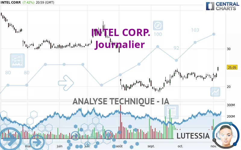 INTEL CORP. - Journalier