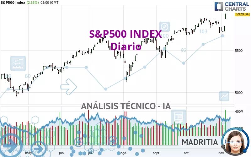 S&amp;P500 INDEX - Journalier