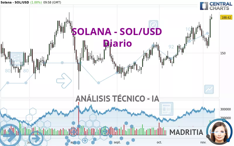 SOLANA - SOL/USD - Dagelijks