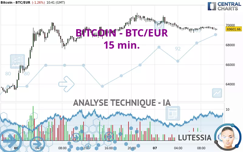 BITCOIN - BTC/EUR - 15 min.