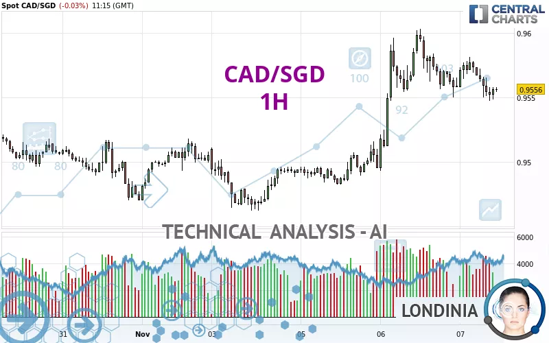 CAD/SGD - 1H