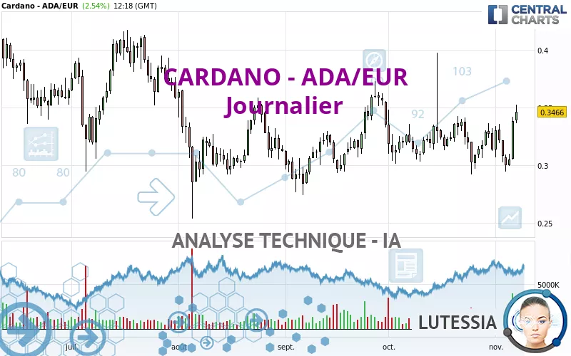 CARDANO - ADA/EUR - Journalier