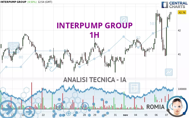 INTERPUMP GROUP - 1 uur